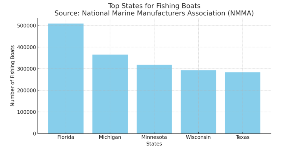 Charter Boat Fishing is the Ultimate Choice for Fishing Enthusiasts 2 Chart showing top states for Fishing Boats
